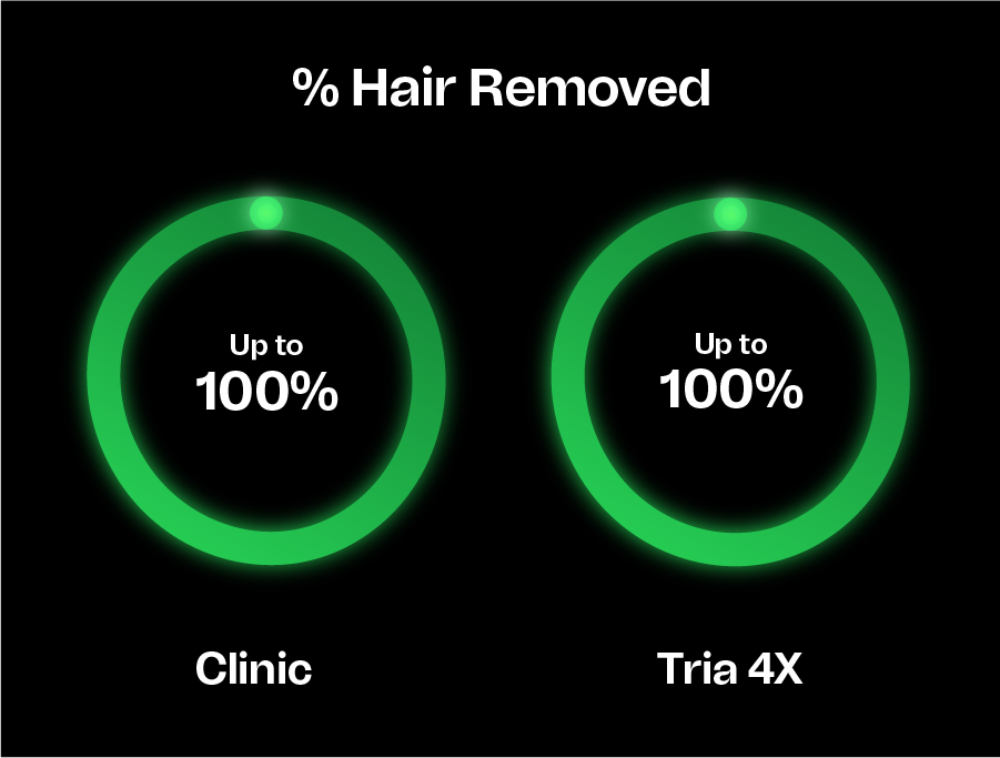 Comparison chart showing 'Up to 100%' hair removal percentage for Clinic and Tria 4X on a black background.