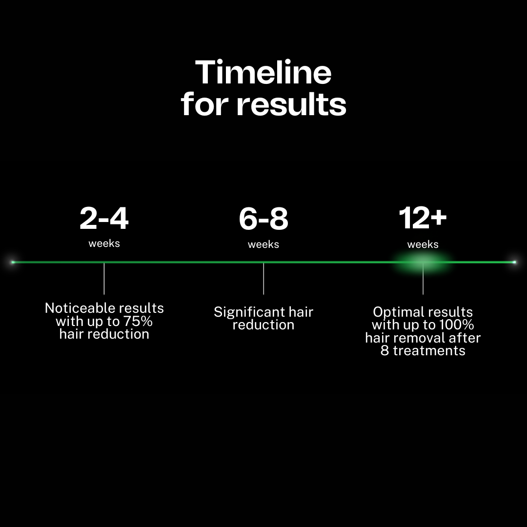 Timeline for hair reduction results